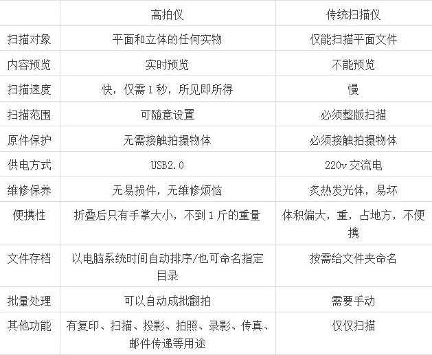 高拍儀和掃描儀比的區(qū)別，它們哪個(gè)效果更好？